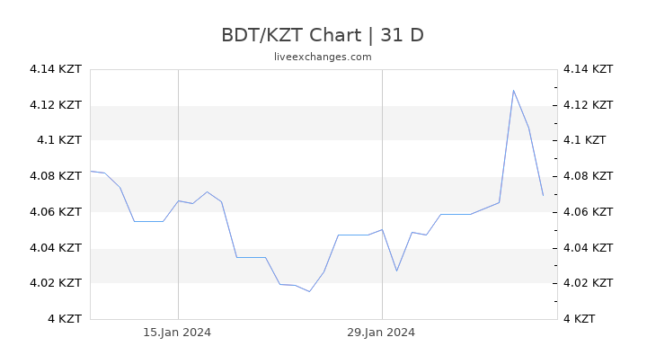 BDT/KZT Chart