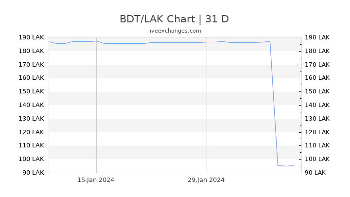 BDT/LAK Chart