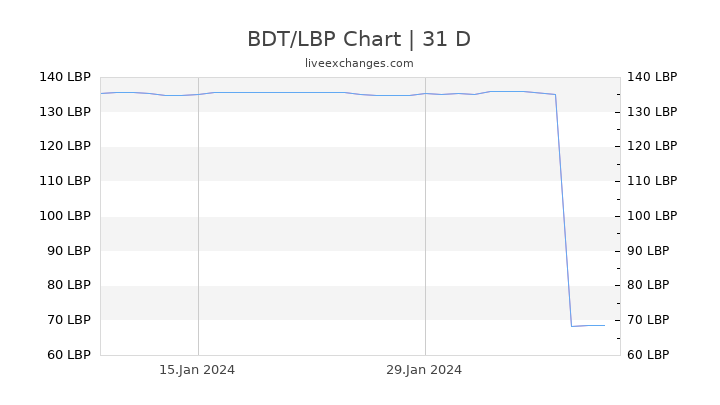 BDT/LBP Chart