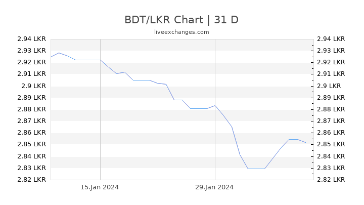 BDT/LKR Chart