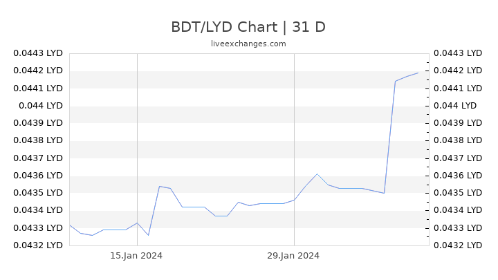 BDT/LYD Chart