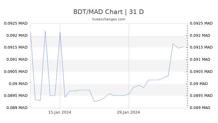 BDT/MAD Chart