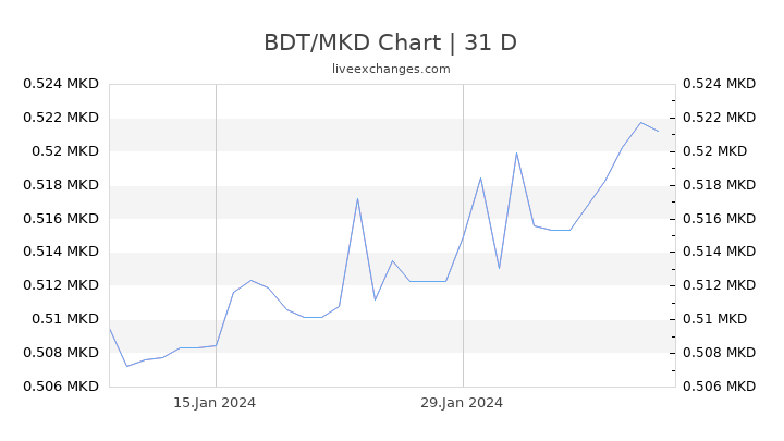 BDT/MKD Chart