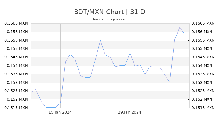 BDT/MXN Chart