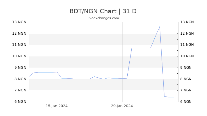BDT/NGN Chart