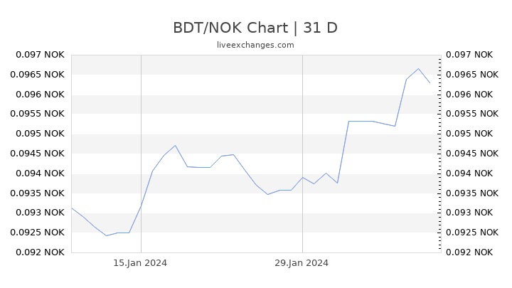 BDT/NOK Chart