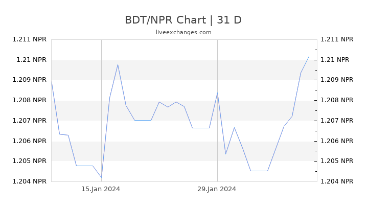 BDT/NPR Chart