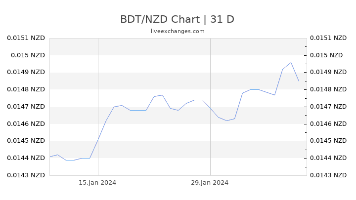 BDT/NZD Chart