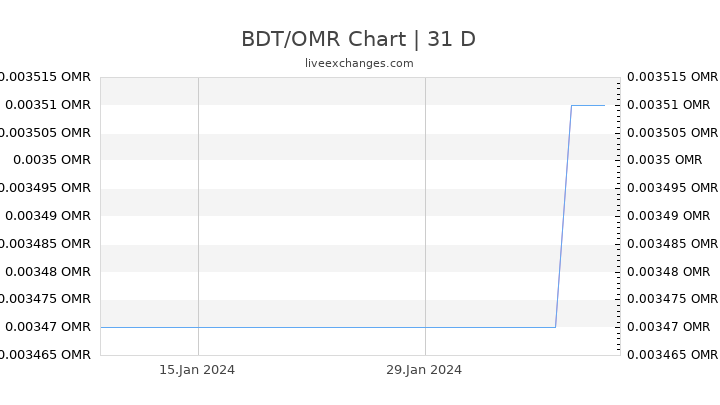 BDT/OMR Chart