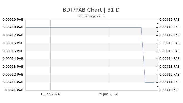 BDT/PAB Chart