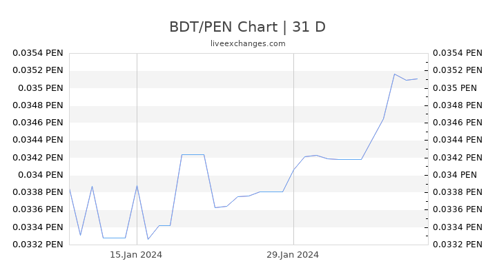 BDT/PEN Chart