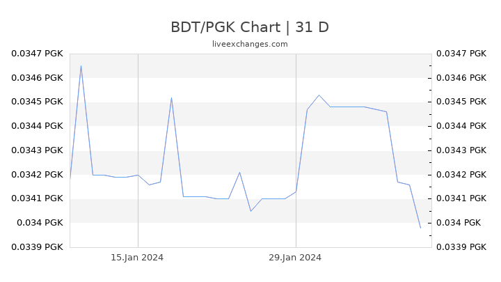 BDT/PGK Chart