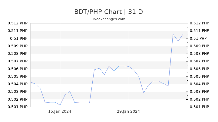 BDT/PHP Chart