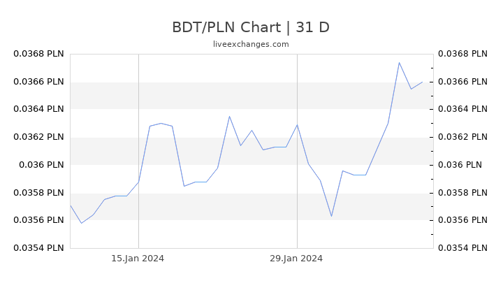 BDT/PLN Chart