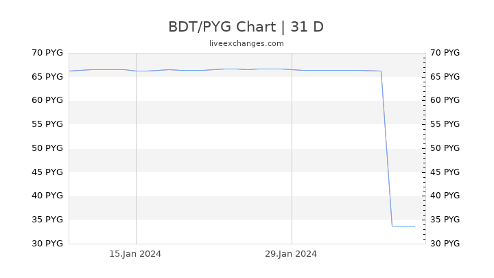 BDT/PYG Chart