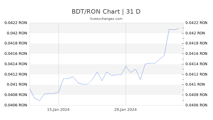 BDT/RON Chart