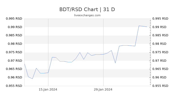 BDT/RSD Chart