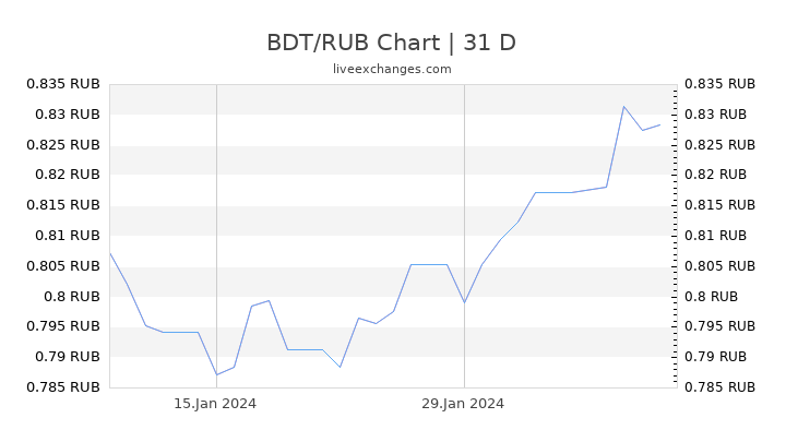BDT/RUB Chart
