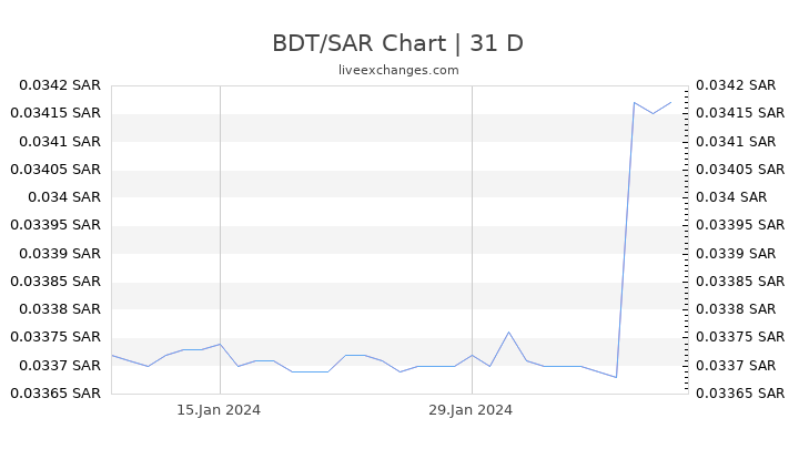 BDT/SAR Chart