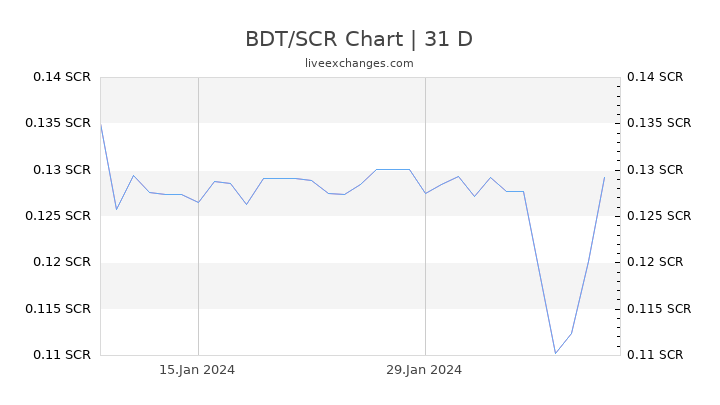 BDT/SCR Chart