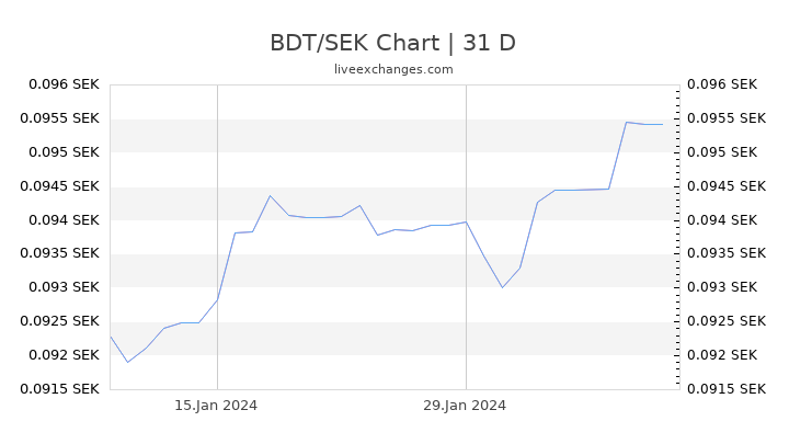 BDT/SEK Chart