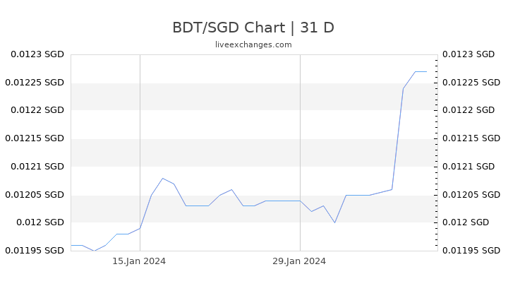 BDT/SGD Chart