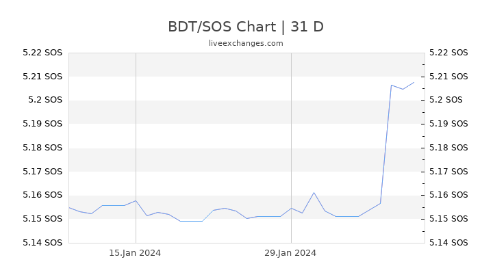 BDT/SOS Chart