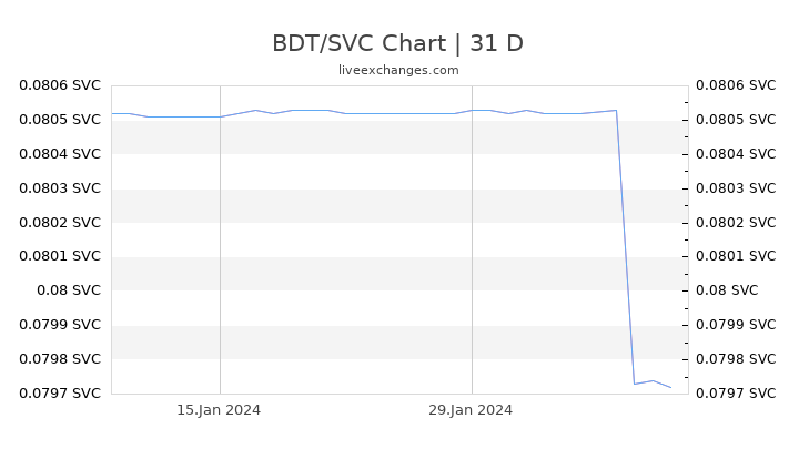 BDT/SVC Chart