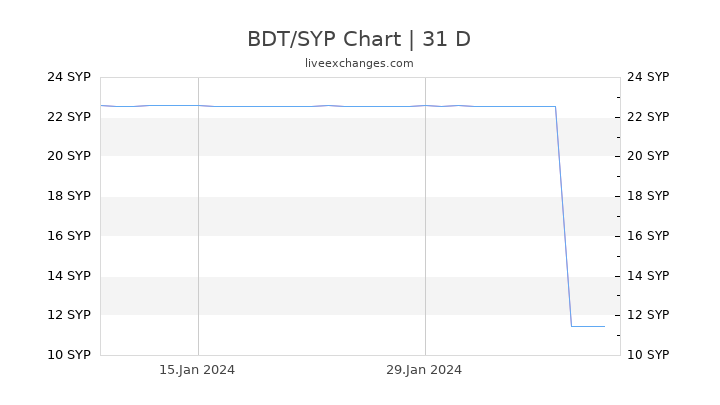 BDT/SYP Chart