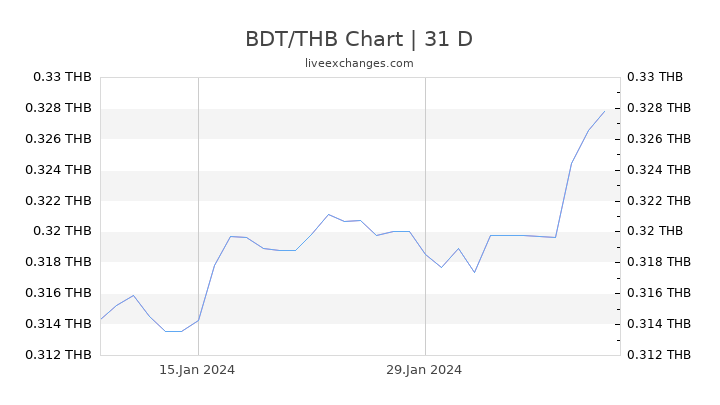 BDT/THB Chart