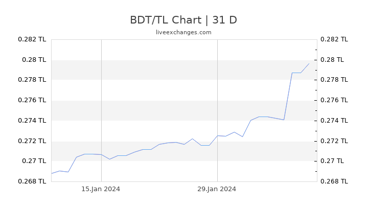 BDT/TL Chart