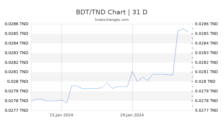 BDT/TND Chart