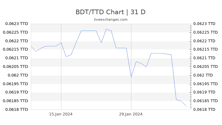 BDT/TTD Chart