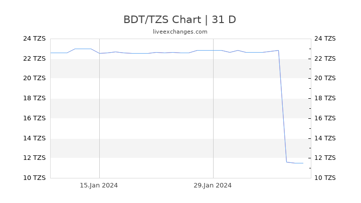 BDT/TZS Chart