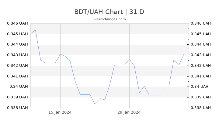 BDT/UAH Chart