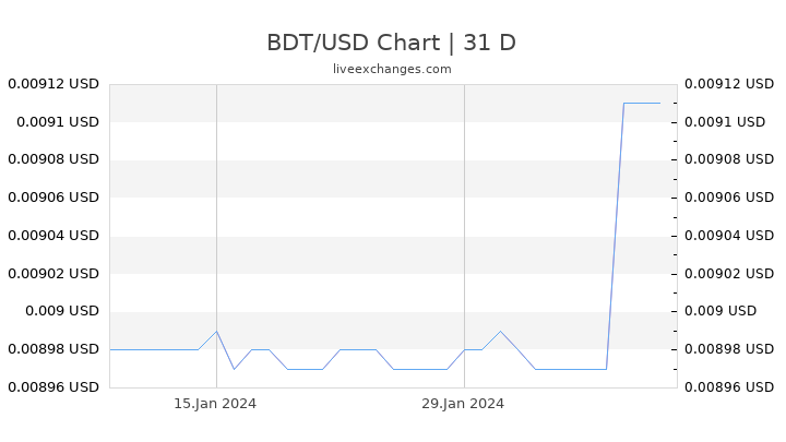 BDT/USD Chart