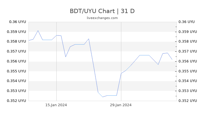BDT/UYU Chart