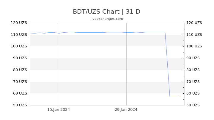 BDT/UZS Chart