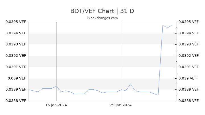 BDT/VEF Chart