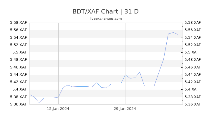 BDT/XAF Chart