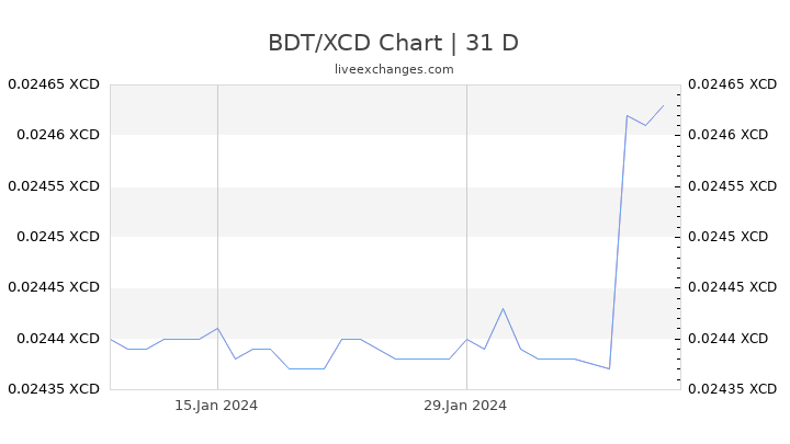 BDT/XCD Chart