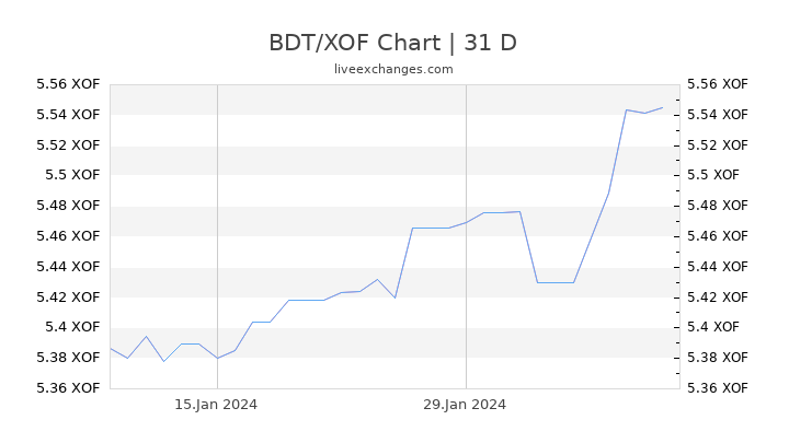 BDT/XOF Chart