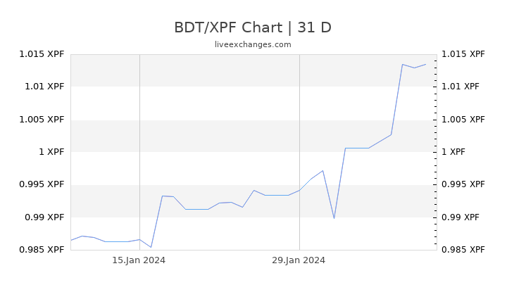 BDT/XPF Chart