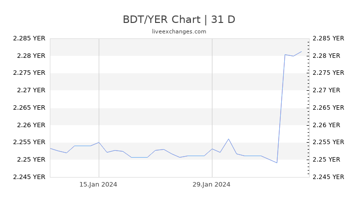 BDT/YER Chart
