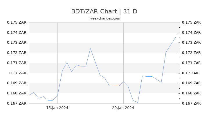 BDT/ZAR Chart
