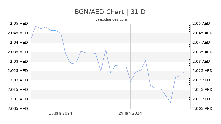 BGN/AED Chart