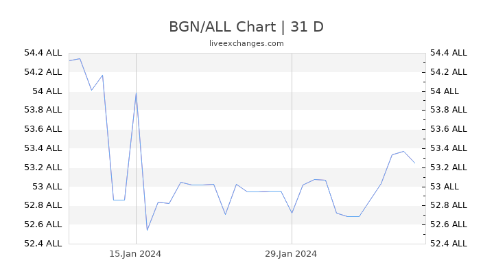 BGN/ALL Chart