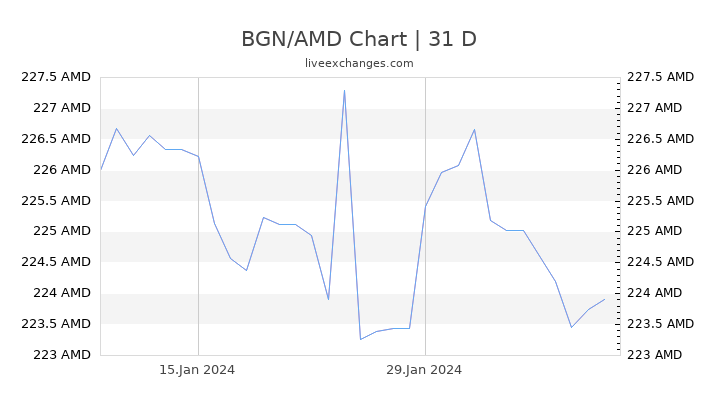 BGN/AMD Chart