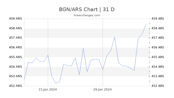 BGN/ARS Chart