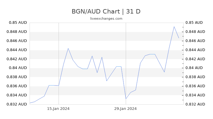 BGN/AUD Chart